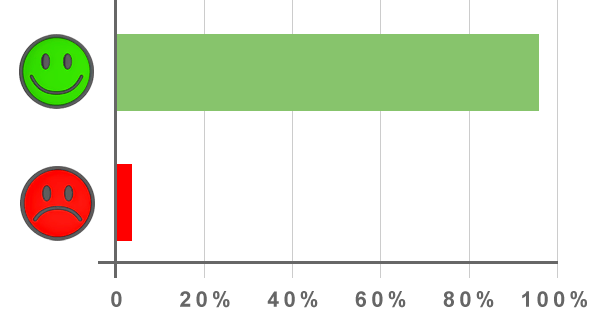 Statistica delle testimonianze